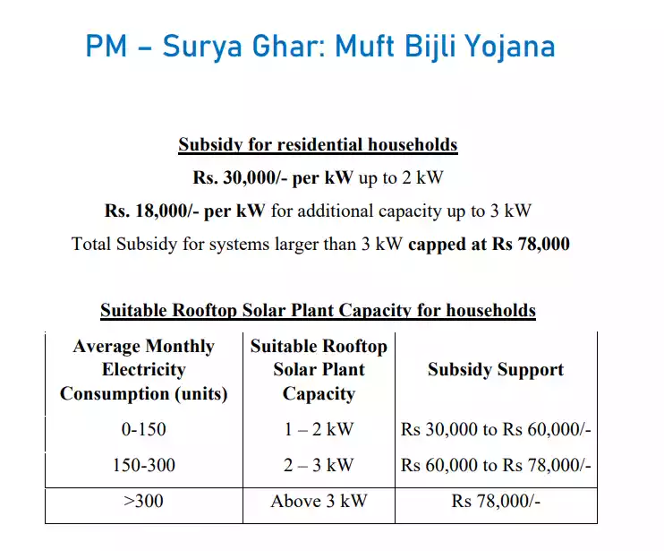 PM Surya Ghar Yojana pdf 